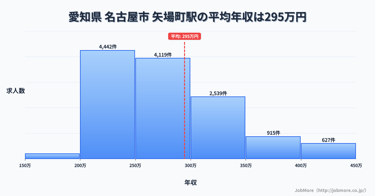 愛知県名古屋市矢場町駅周辺の平均年収は325万円です。中央値は292万円、最頻値は250万円〜300万円です。