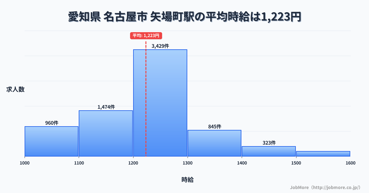 愛知県名古屋市矢場町駅周辺の平均時給は1,292円です。中央値は1,232円、最頻値は1,100円〜1,200円です。