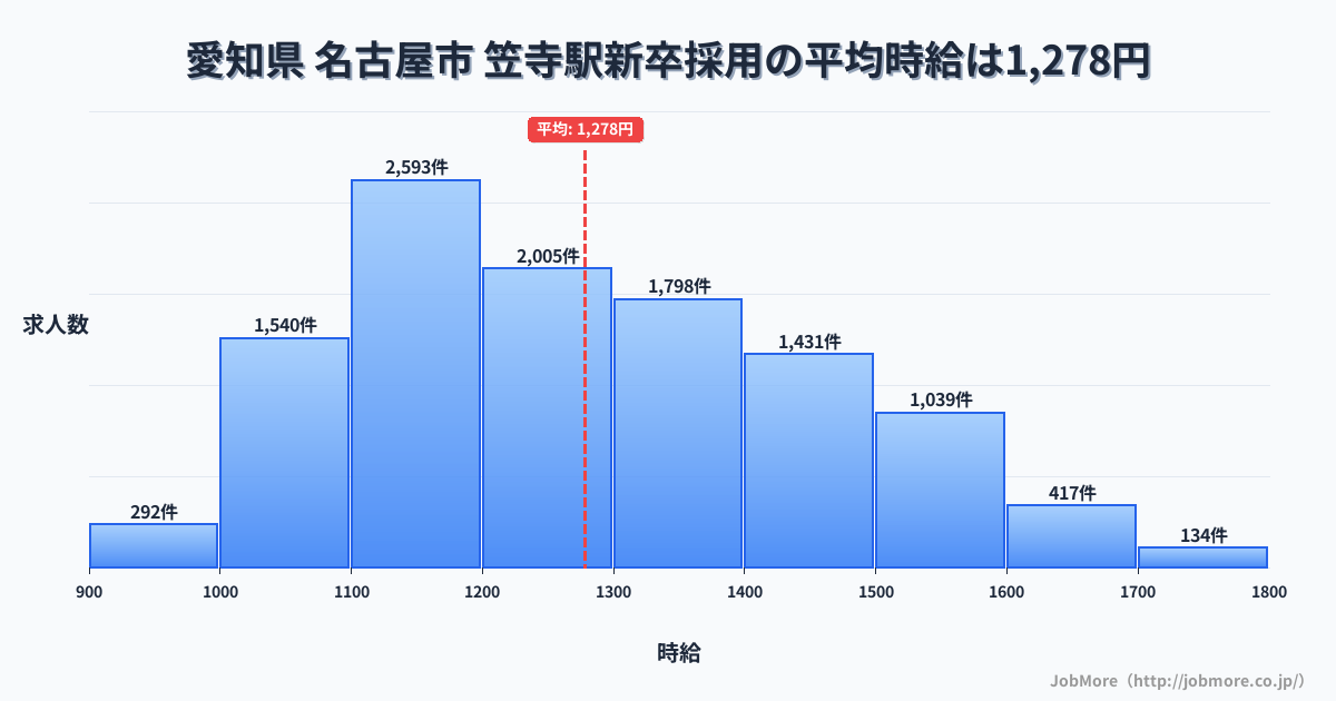 愛知県名古屋市笠寺駅周辺の新卒採用の平均時給は1,278円です。中央値は1,223円、最頻値は1,100円〜1,200円です。
