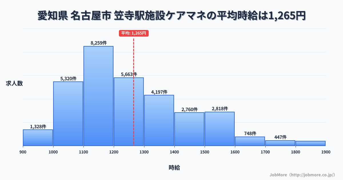 愛知県名古屋市笠寺駅周辺の施設ケアマネの平均時給は1,265円です。中央値は1,200円、最頻値は1,100円〜1,200円です。