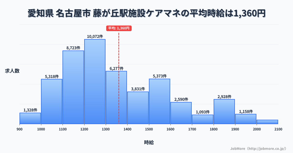 神奈川県横浜市藤が丘駅周辺の施設ケアマネの平均時給は1,360円です。中央値は1,288円、最頻値は1,200円〜1,300円です。