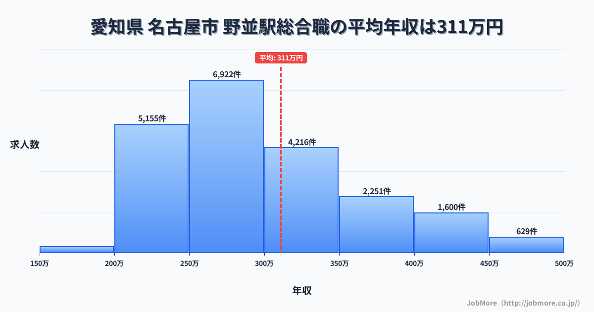 愛知県名古屋市野並駅周辺の総合職の平均年収は311万円です。中央値は288万円、最頻値は250万円〜300万円です。