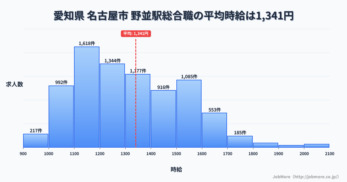 愛知県名古屋市野並駅周辺の総合職の平均時給は1,342円です。中央値は1,295円、最頻値は1,100円〜1,200円です。