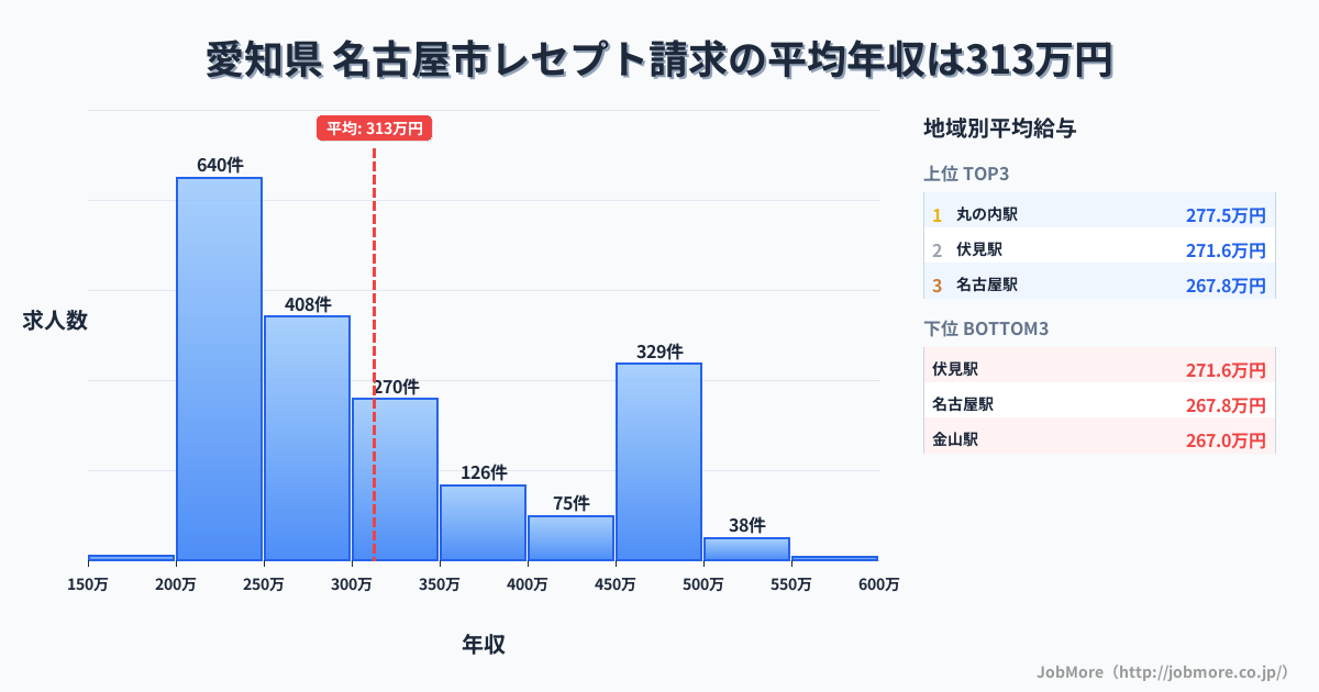 愛知県名古屋市内のレセプト請求の平均年収は314万円です。中央値は281万円、最頻値は200万円〜250万円です。