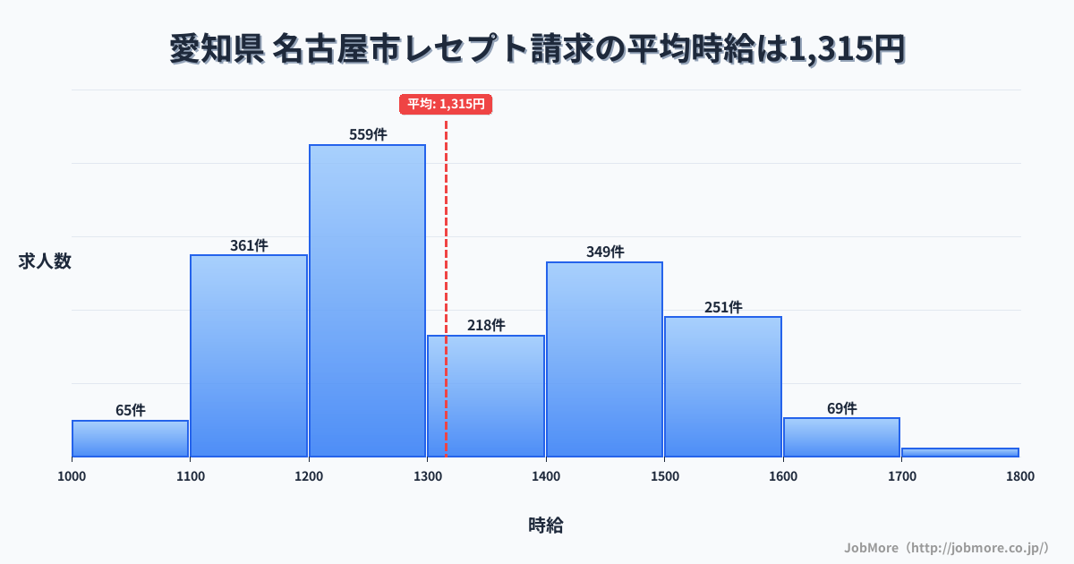愛知県名古屋市内のレセプト請求の平均時給は1,317円です。中央値は1,290円、最頻値は1,200円〜1,300円です。