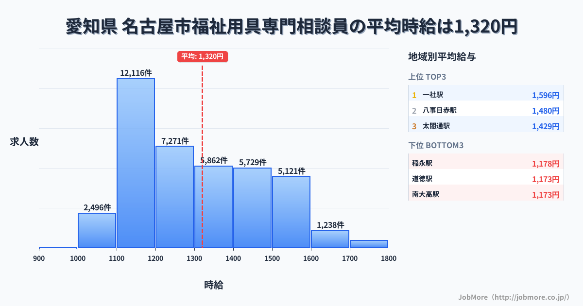 愛知県名古屋市内の福祉用具専門相談員の平均時給は1,320円です。中央値は1,274円、最頻値は1,100円〜1,200円です。