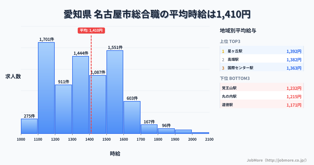 愛知県名古屋市内の総合職の平均時給は1,523円です。中央値は1,499円、最頻値は1,500円〜1,600円です。