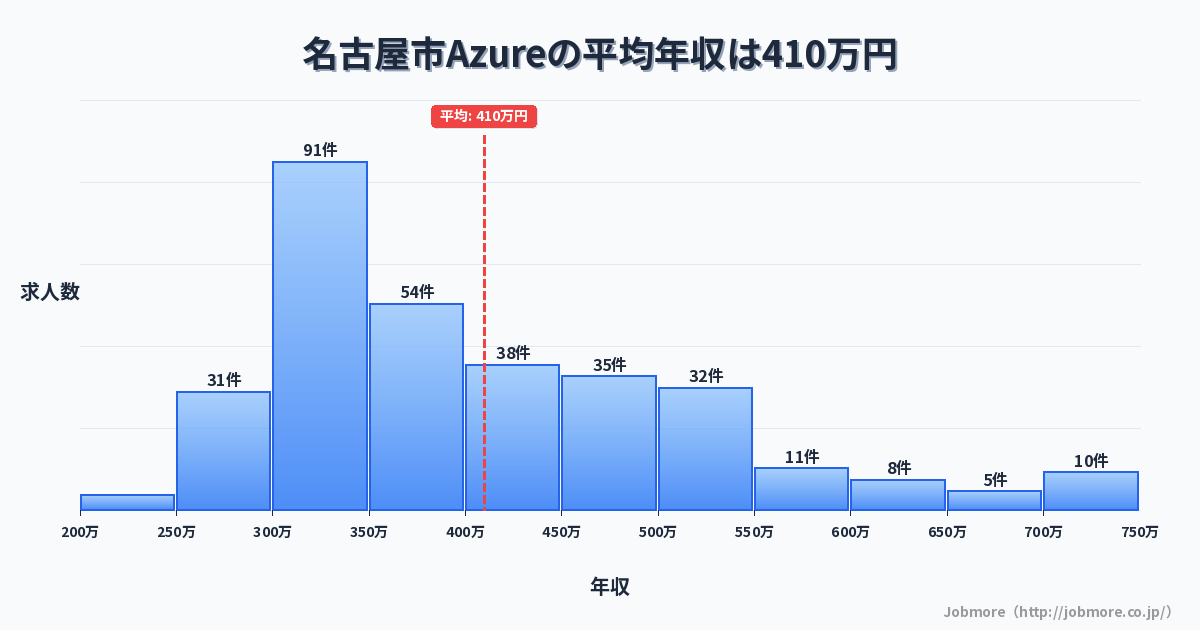 愛知県 名古屋市内のAzureの平均年収は408万円です。中央値は361万円、最頻値は300万円〜350万円です。