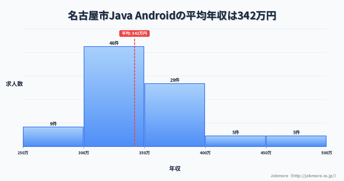 愛知県 名古屋市内のJava Androidの平均年収は346万円です。中央値は317万円、最頻値は300万円〜350万円です。