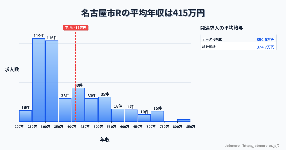 愛知県 名古屋市内のRの平均年収は422万円です。中央値は355万円、最頻値は300万円〜350万円です。