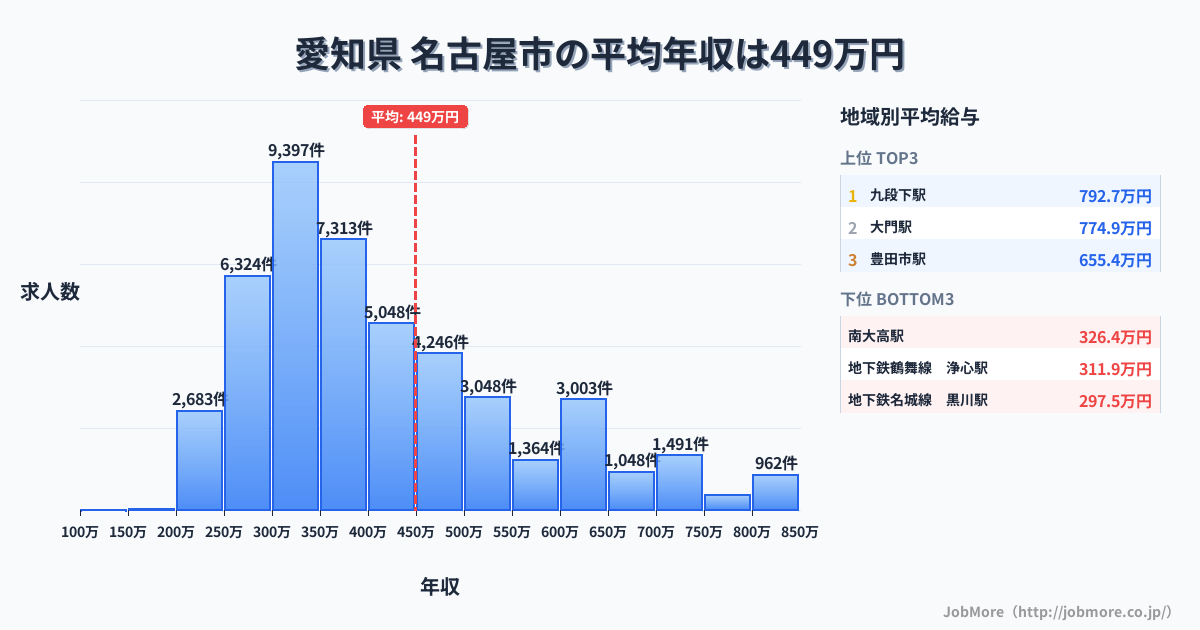 愛知県 名古屋市内の平均年収は349万円です。中央値は340万円、最頻値は300万円〜350万円です。
