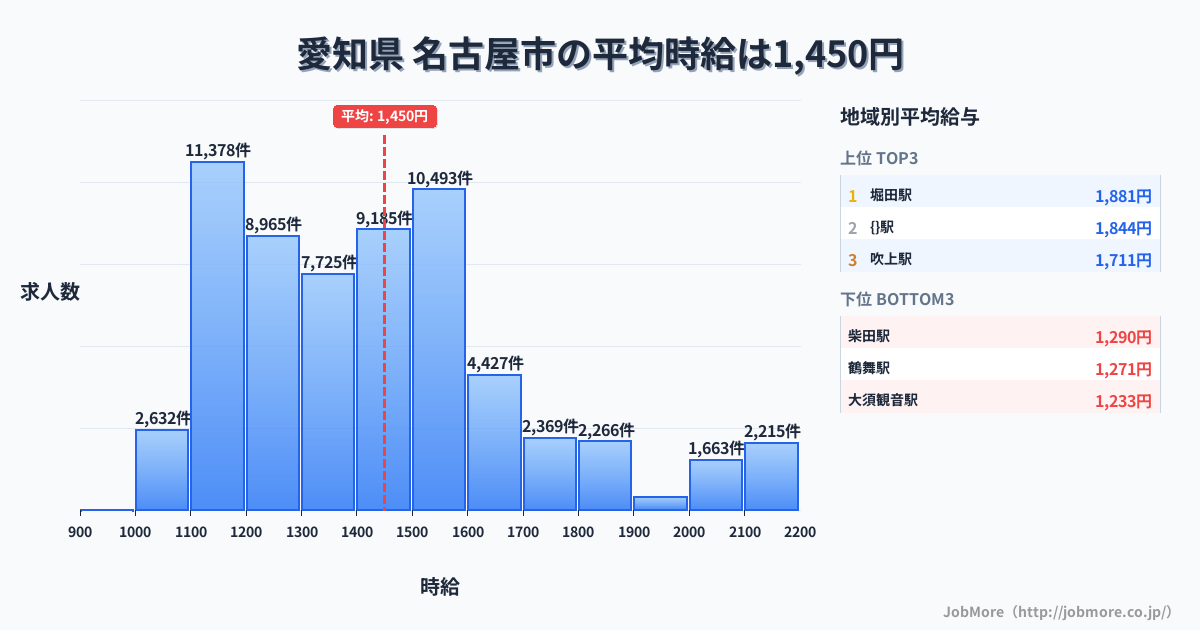 愛知県 名古屋市内の平均時給は3,979円です。中央値は1,403円、最頻値は1,100円〜1,200円です。