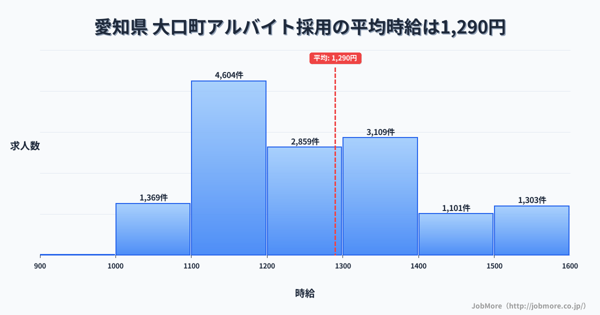 愛知県大口町内のアルバイト採用の平均時給は1,290円です。中央値は1,200円、最頻値は1,100円〜1,200円です。