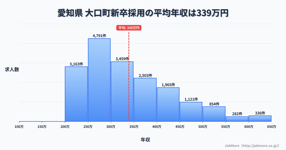 愛知県大口町内の新卒採用の平均年収は339万円です。中央値は305万円、最頻値は250万円〜300万円です。