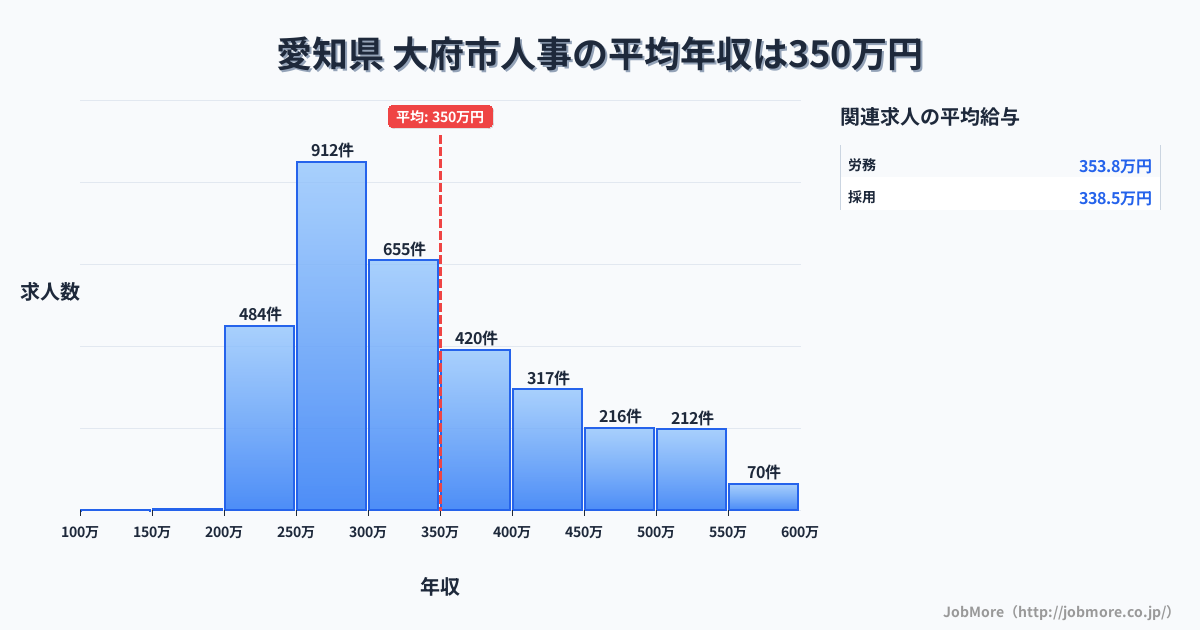 愛知県大府市内の人事の平均年収は350万円です。中央値は314万円、最頻値は250万円〜300万円です。