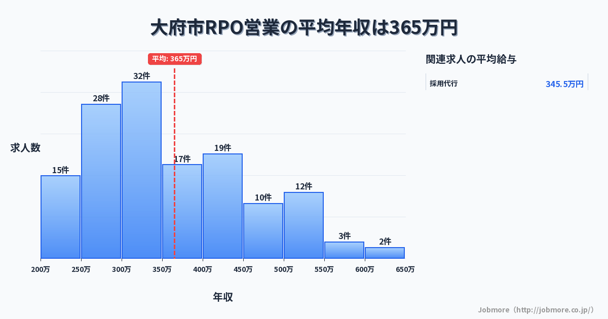 愛知県 大府市内のRPO営業の平均年収は338万円です。中央値は309万円、最頻値は300万円〜350万円です。