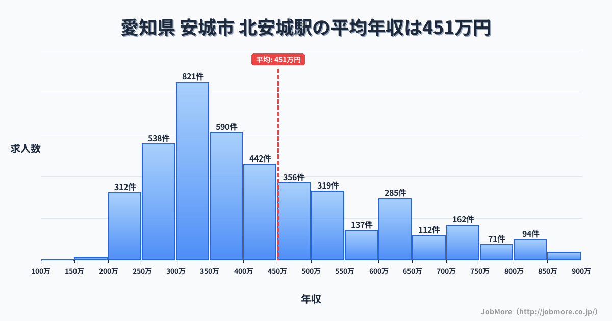 愛知県安城市北安城駅周辺の平均年収は365万円です。中央値は337万円、最頻値は300万円〜350万円です。