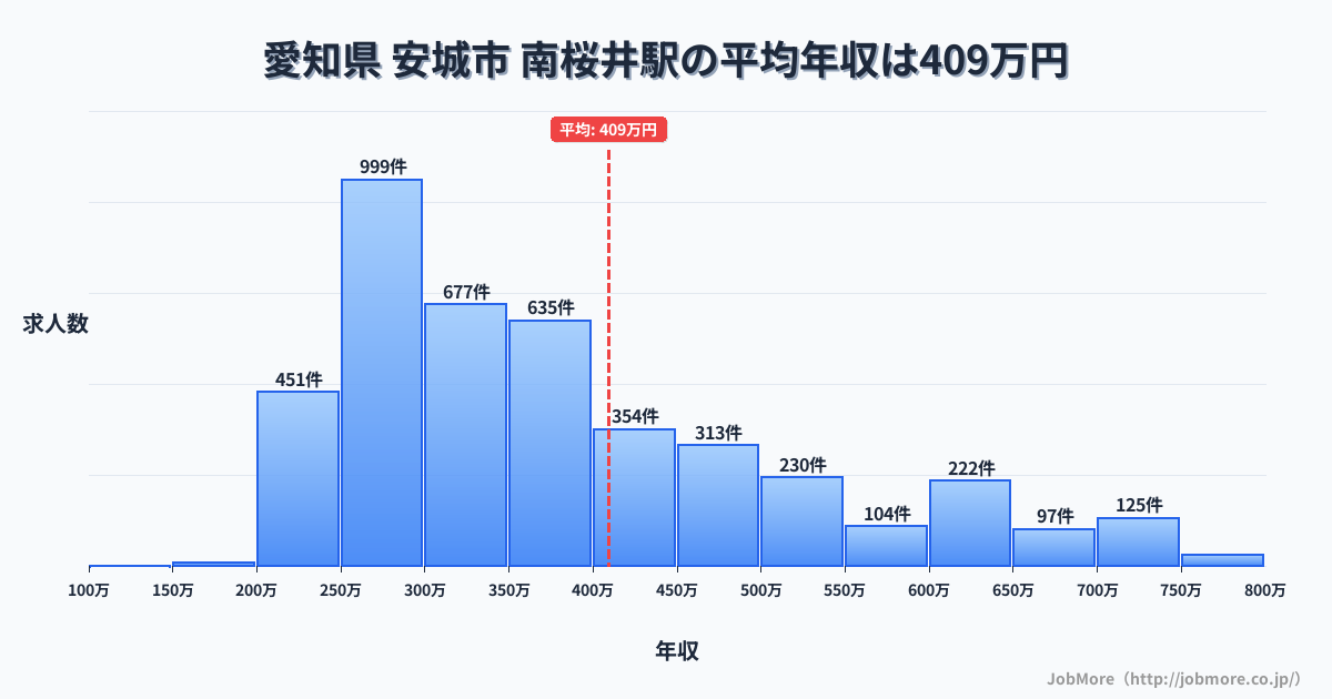 埼玉県春日部市南桜井駅周辺の平均年収は364万円です。中央値は336万円、最頻値は300万円〜350万円です。