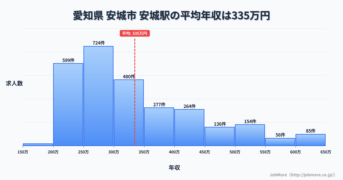 愛知県安城市安城駅周辺の平均年収は363万円です。中央値は336万円、最頻値は300万円〜350万円です。