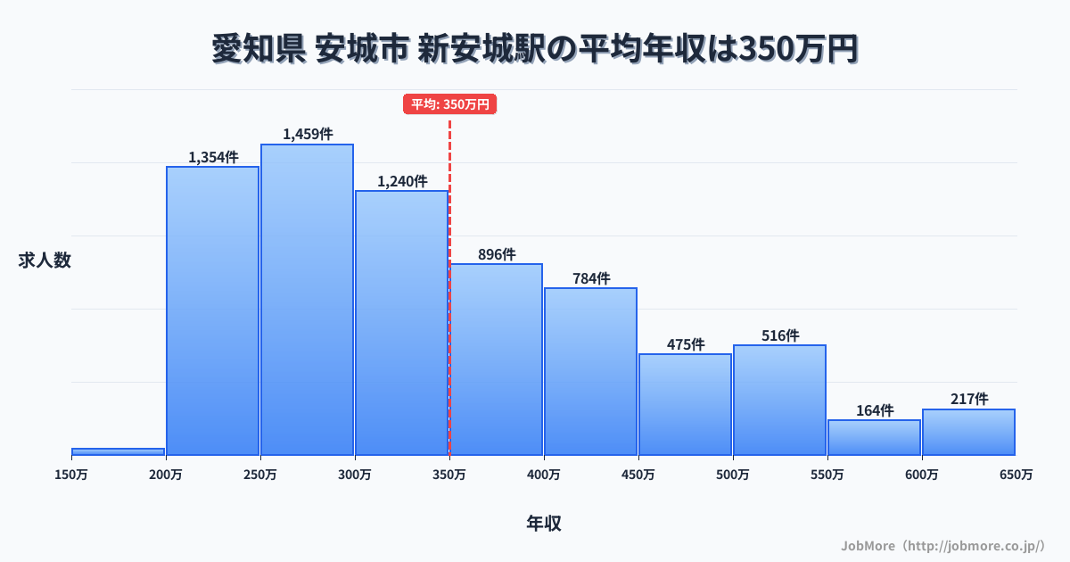愛知県安城市新安城駅周辺の平均年収は367万円です。中央値は339万円、最頻値は300万円〜350万円です。