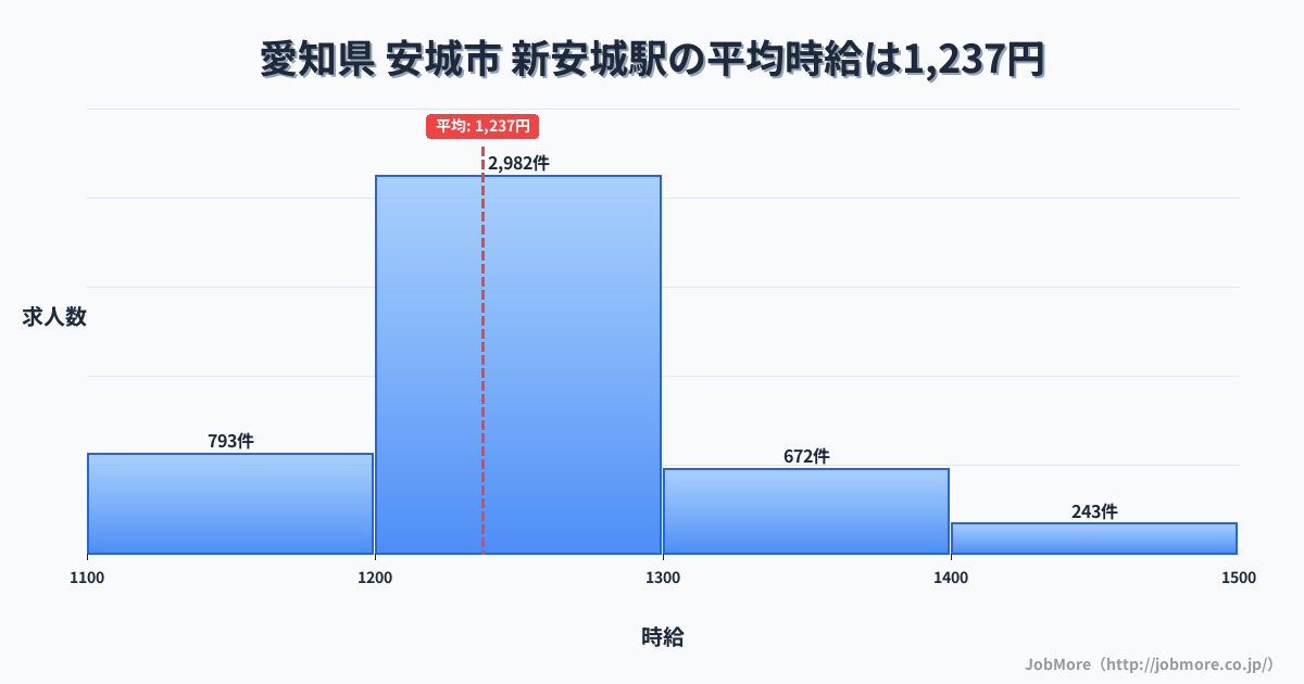 愛知県安城市新安城駅周辺の平均時給は1,352円です。中央値は1,260円、最頻値は1,200円〜1,300円です。