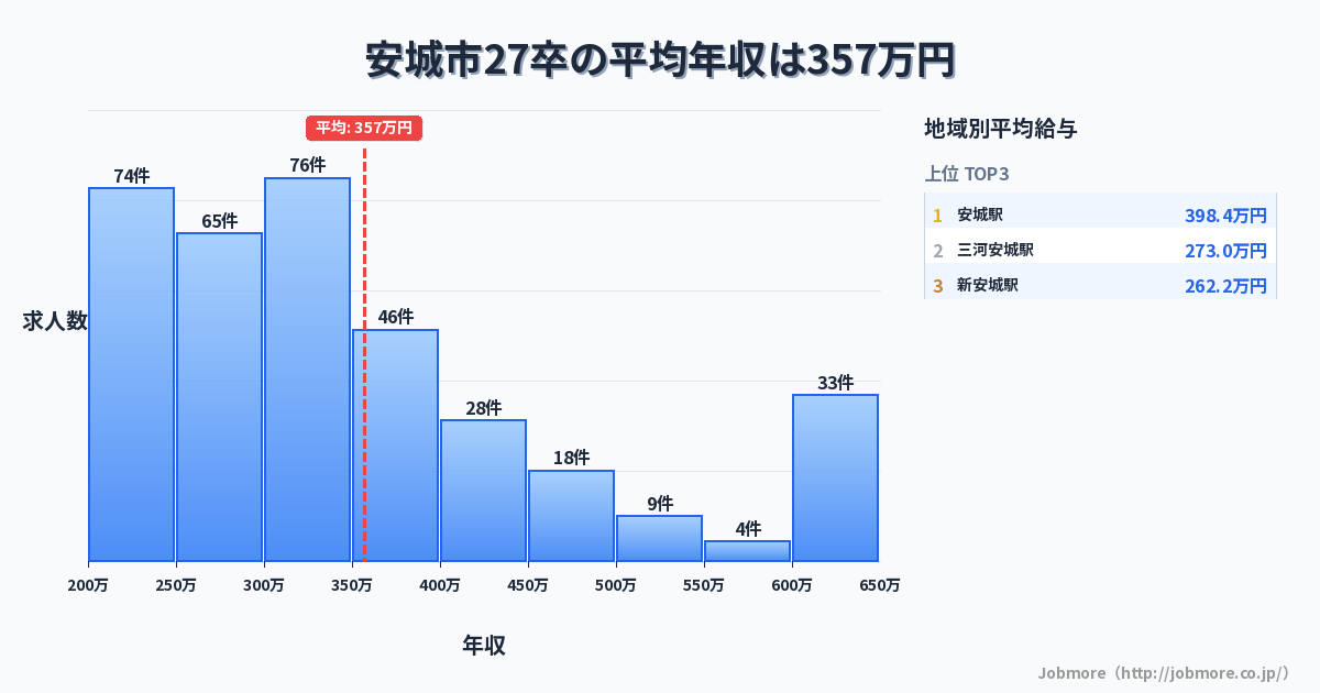 愛知県 安城市内の27卒の平均年収は356万円です。中央値は306万円、最頻値は300万円〜350万円です。