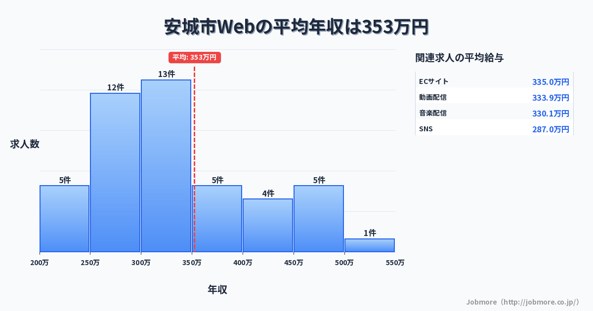 愛知県 安城市内のWebの平均年収は352万円です。中央値は323万円、最頻値は300万円〜350万円です。