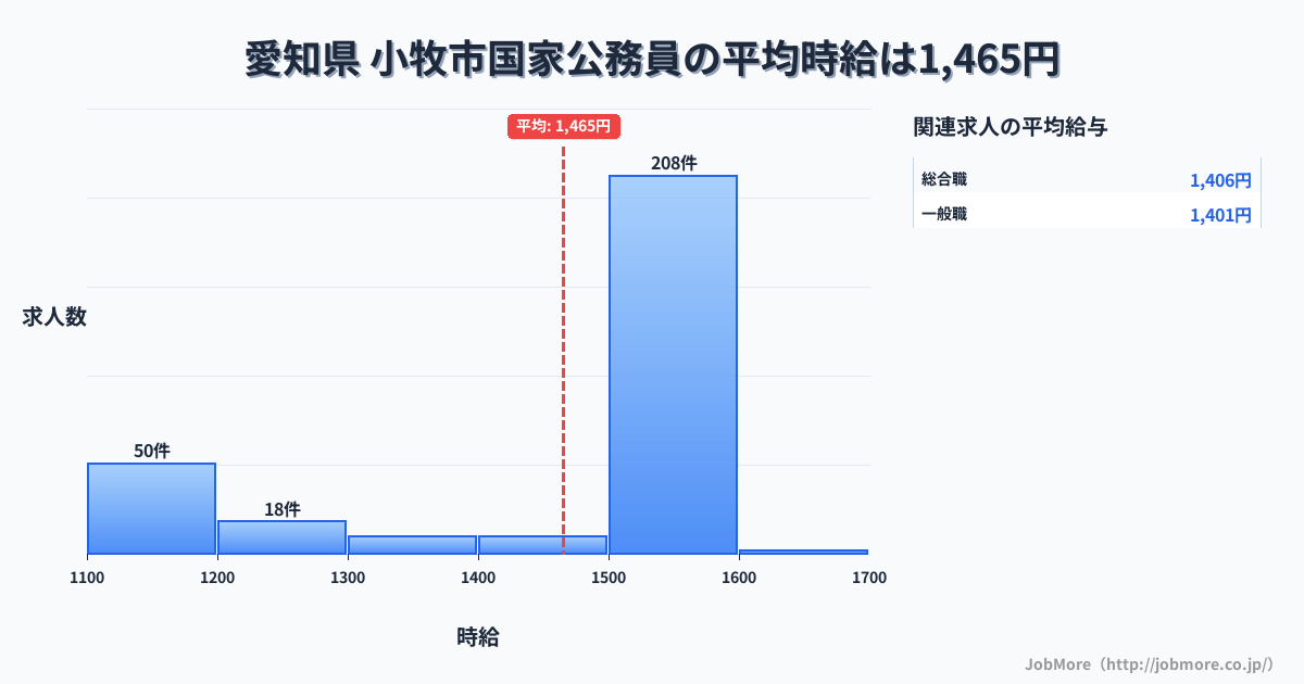 愛知県小牧市内の国家公務員の平均時給は1,465円です。中央値は1,500円、最頻値は1,500円〜1,600円です。