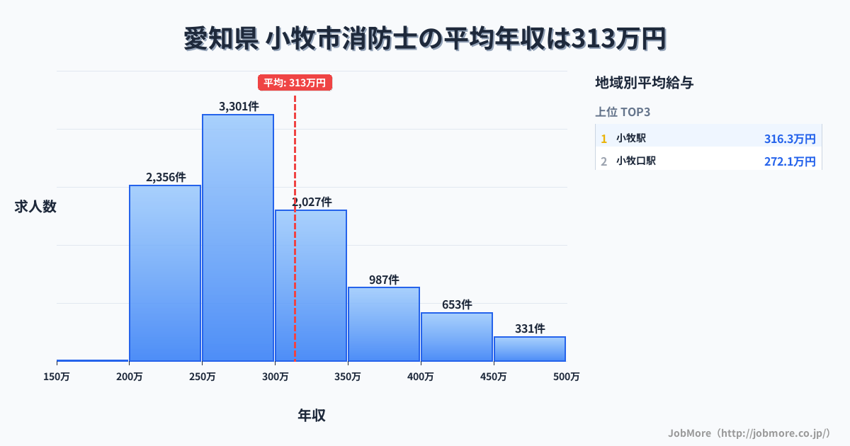 愛知県小牧市内の消防士の平均年収は314万円です。中央値は288万円、最頻値は250万円〜300万円です。