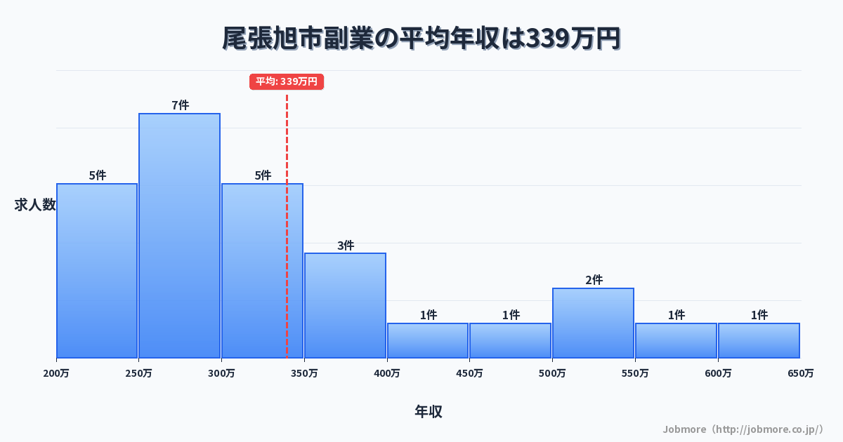 愛知県 尾張旭市内の副業の平均年収は312万円です。中央値は300万円、最頻値は300万円〜350万円です。
