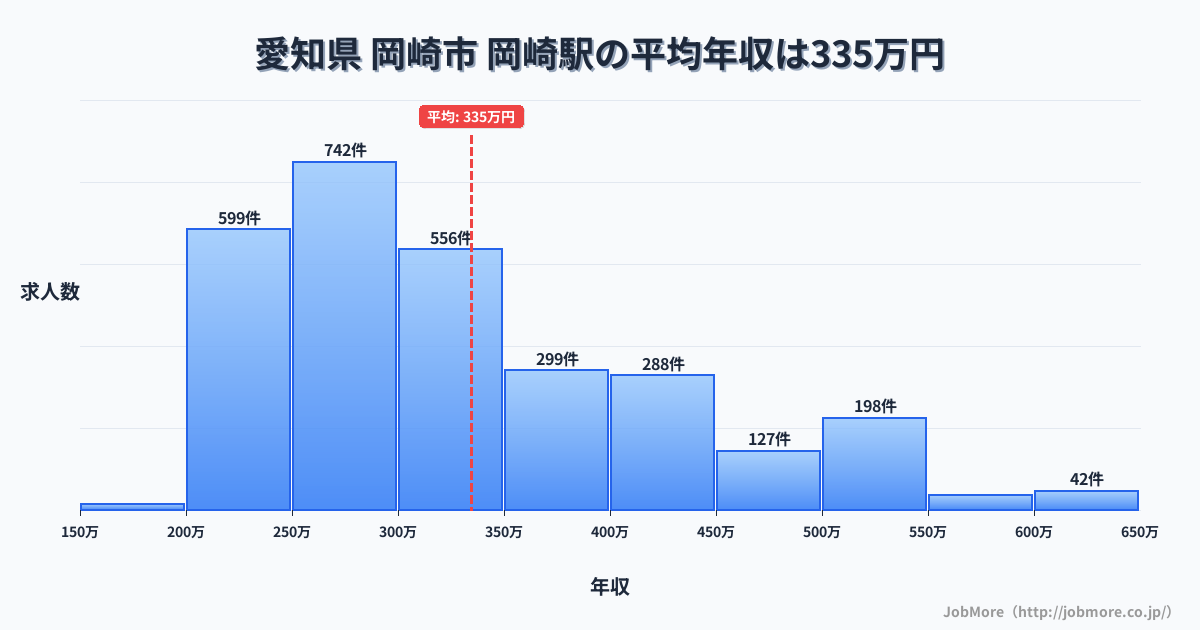 愛知県岡崎市岡崎駅周辺の平均年収は277万円です。中央値は266万円、最頻値は200万円〜250万円です。