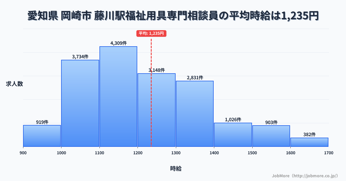 愛知県岡崎市藤川駅周辺の福祉用具専門相談員の平均時給は1,235円です。中央値は1,190円、最頻値は1,100円〜1,200円です。