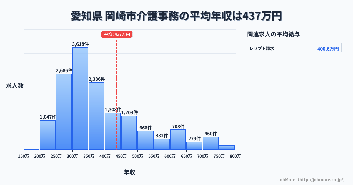 愛知県岡崎市内の介護事務の平均年収は438万円です。中央値は360万円、最頻値は300万円〜350万円です。