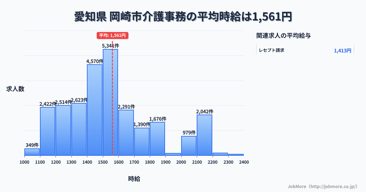 愛知県岡崎市内の介護事務の平均時給は1,562円です。中央値は1,500円、最頻値は1,500円〜1,600円です。