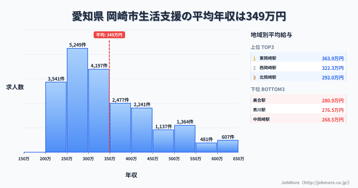 愛知県岡崎市内の生活支援の平均年収は348万円です。中央値は311万円、最頻値は250万円〜300万円です。