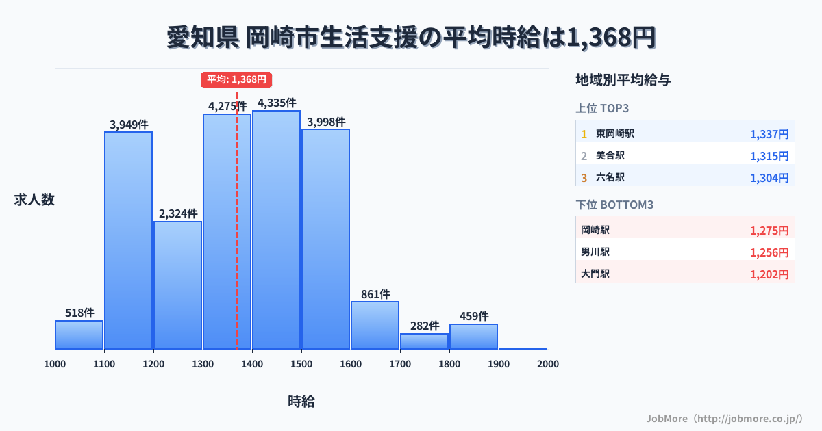 愛知県岡崎市内の生活支援の平均時給は1,369円です。中央値は1,350円、最頻値は1,400円〜1,500円です。