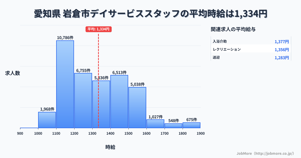 愛知県岩倉市内のデイサービススタッフの平均時給は1,334円です。中央値は1,299円、最頻値は1,100円〜1,200円です。