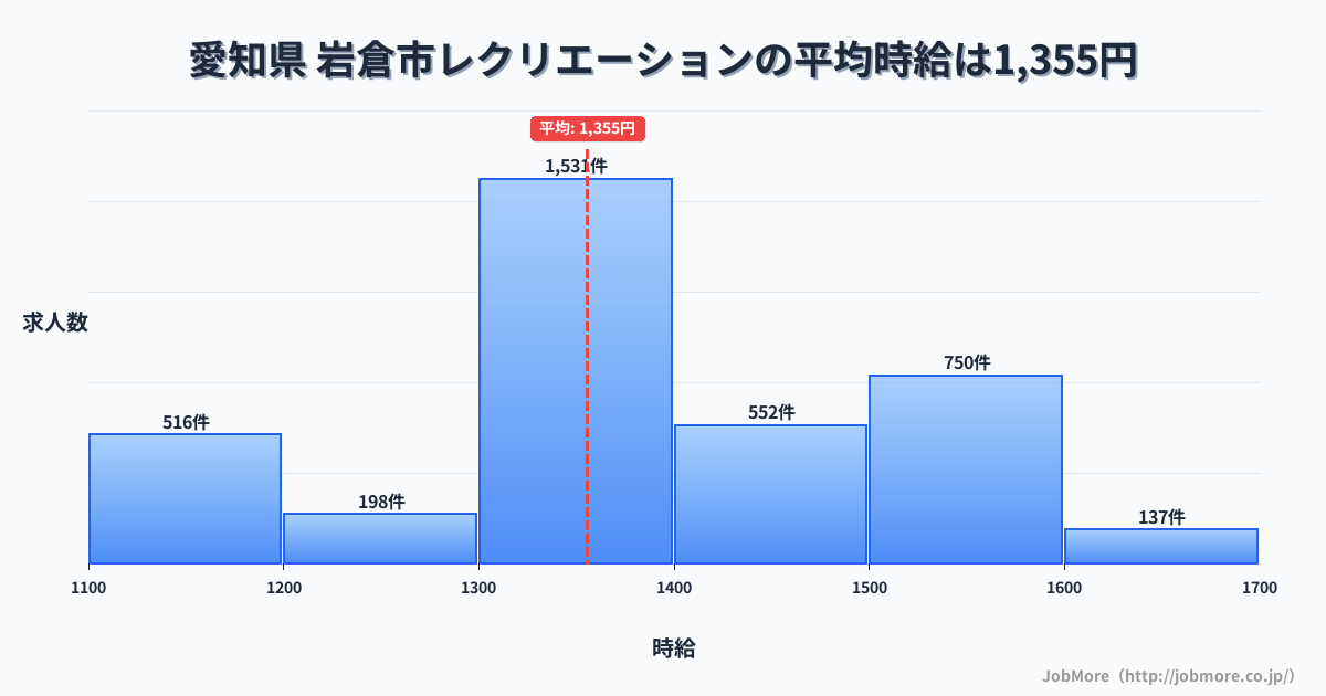 愛知県岩倉市内のレクリエーションの平均時給は1,356円です。中央値は1,320円、最頻値は1,300円〜1,400円です。