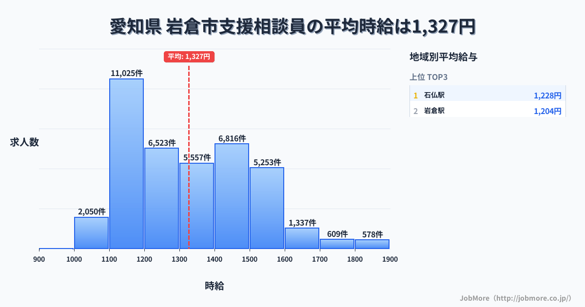 愛知県岩倉市内の支援相談員の平均時給は1,328円です。中央値は1,298円、最頻値は1,100円〜1,200円です。