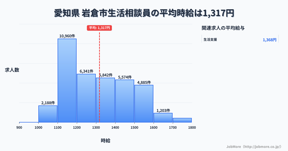 愛知県岩倉市内の生活相談員の平均時給は1,319円です。中央値は1,295円、最頻値は1,100円〜1,200円です。