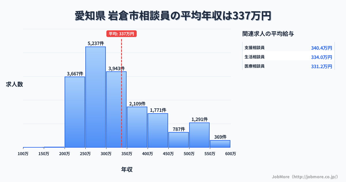 愛知県岩倉市内の相談員の平均年収は481万円です。中央値は408万円、最頻値は300万円〜350万円です。