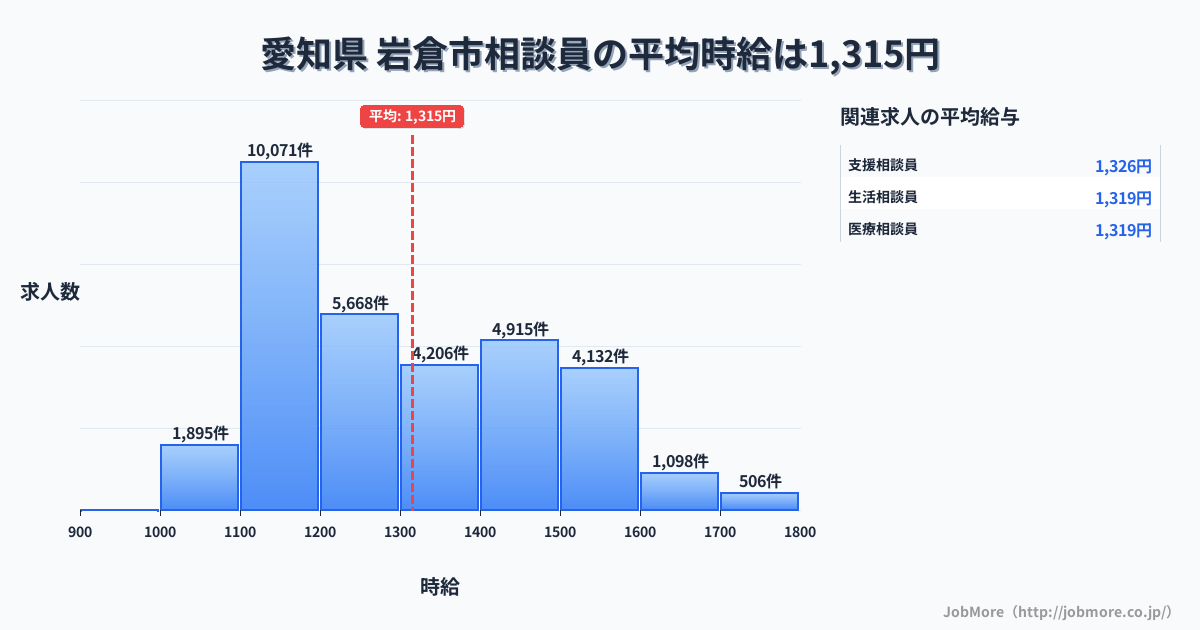 愛知県岩倉市内の相談員の平均時給は1,451円です。中央値は1,406円、最頻値は1,100円〜1,200円です。