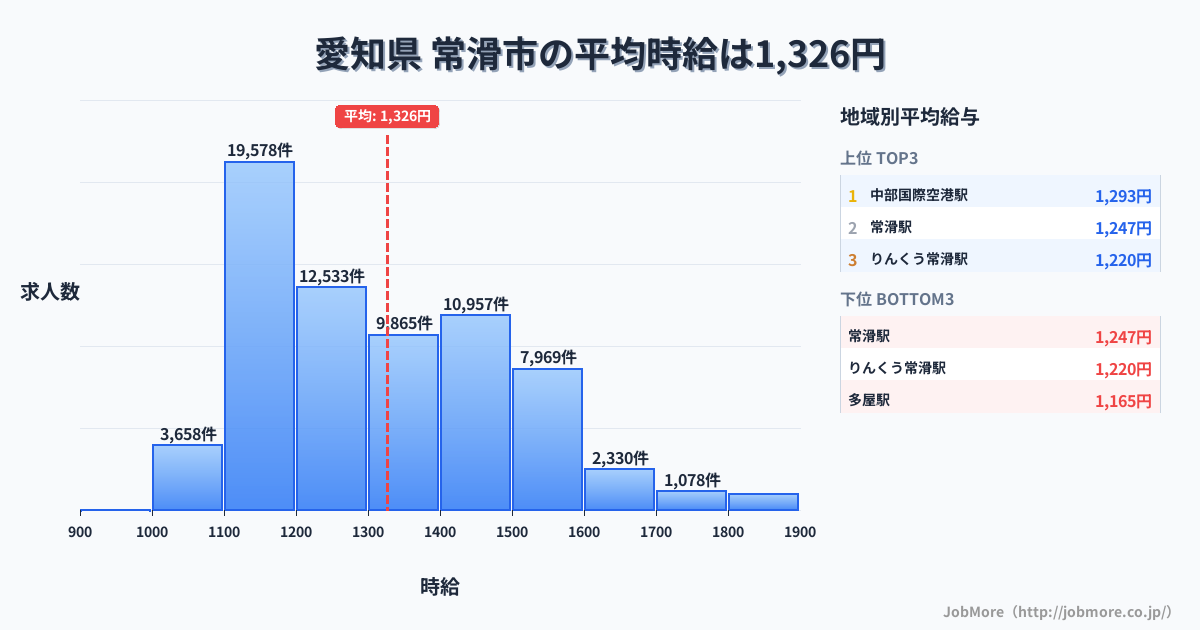 愛知県常滑市内の平均時給は1,327円です。中央値は1,290円、最頻値は1,100円〜1,200円です。
