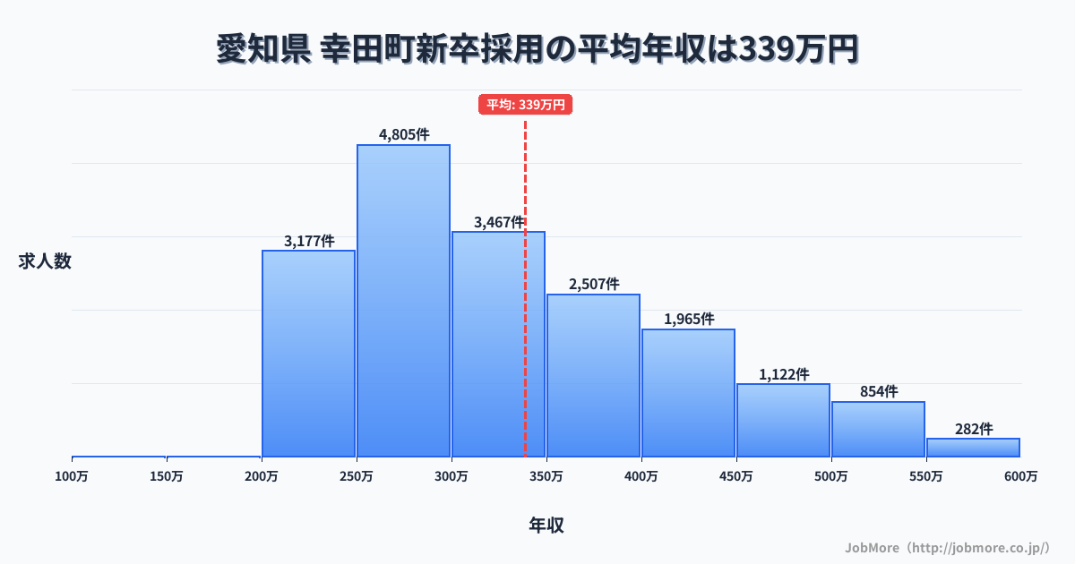 愛知県幸田町内の新卒採用の平均年収は339万円です。中央値は305万円、最頻値は250万円〜300万円です。