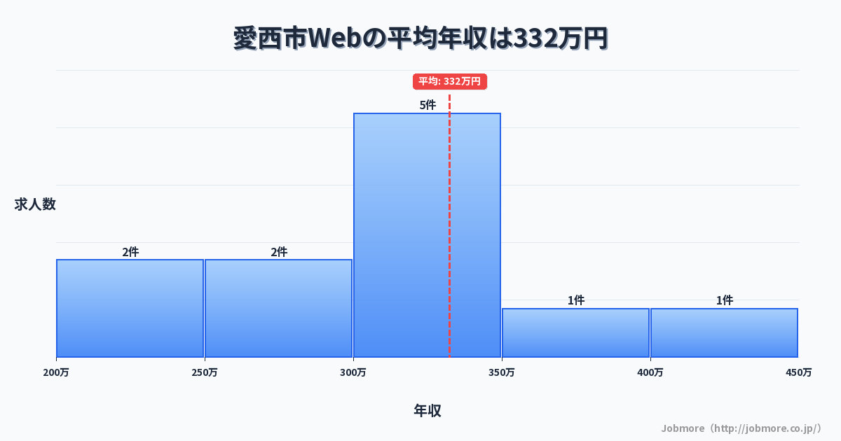 愛知県 愛西市内のWebの平均年収は324万円です。中央値は300万円、最頻値は250万円〜300万円です。