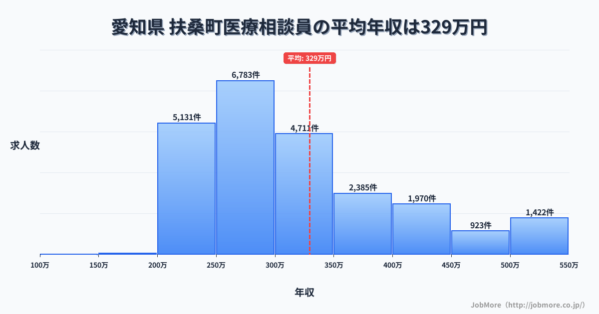 愛知県扶桑町内の医療相談員の平均年収は329万円です。中央値は299万円、最頻値は250万円〜300万円です。