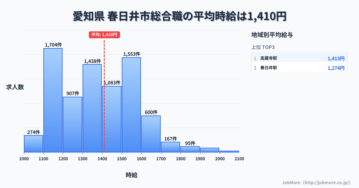 愛知県春日井市内の総合職の平均時給は1,414円です。中央値は1,350円、最頻値は1,100円〜1,200円です。