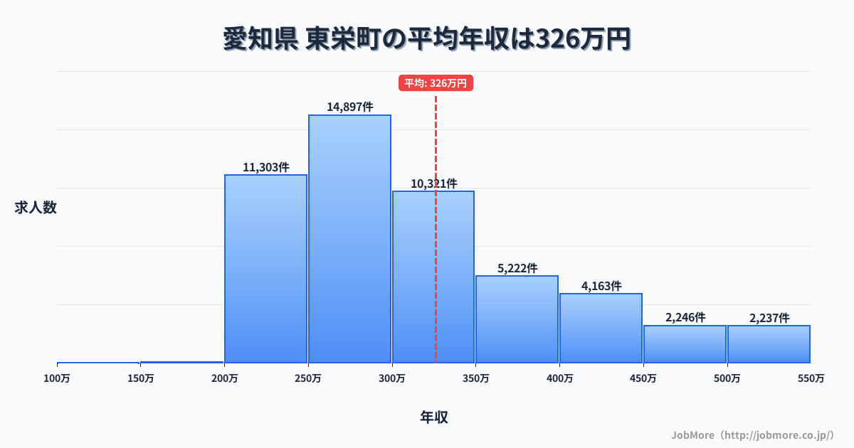 愛知県東栄町内の平均年収は327万円です。中央値は299万円、最頻値は250万円〜300万円です。