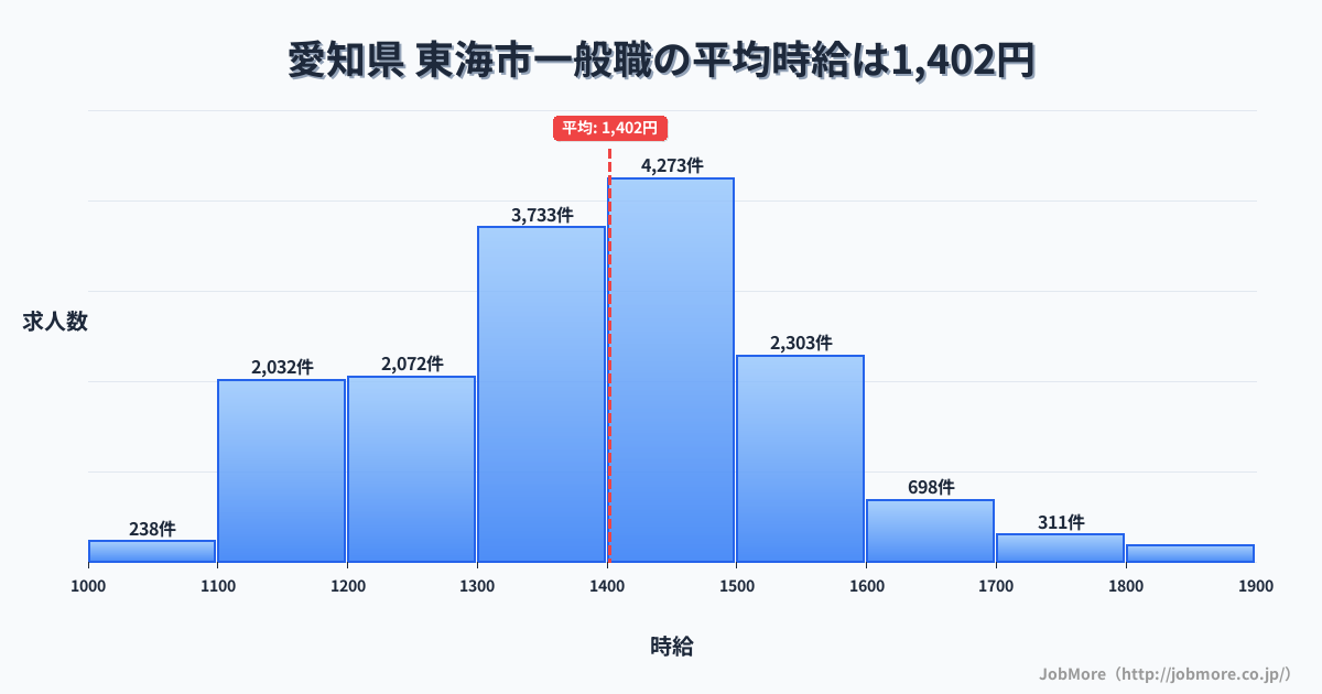 愛知県東海市内の一般職の平均時給は1,402円です。中央値は1,399円、最頻値は1,400円〜1,500円です。