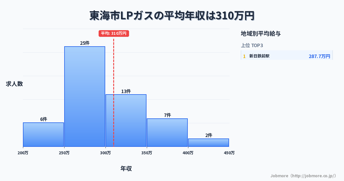 愛知県 東海市内のLPガスの平均年収は312万円です。中央値は292万円、最頻値は250万円〜300万円です。